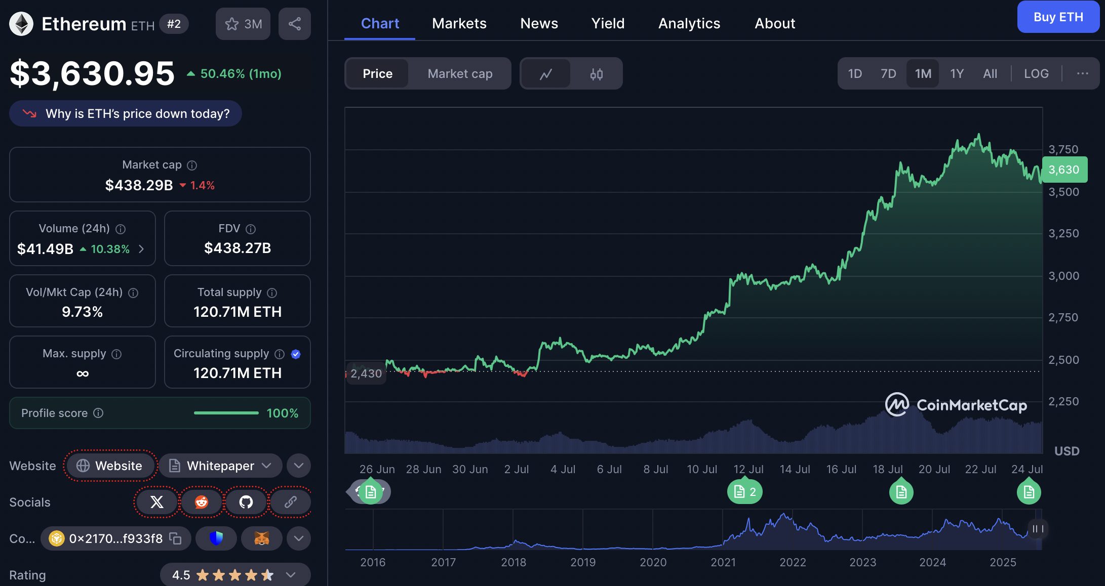 Ethereum kembali menjadi pusat perhatian setelah melonjak lebih dari 50 persen dalam 30 hari terakhir. Harga ETH per 24 Juli 2025 berada di kisaran $3.629,63 atau setara dengan Rp59.140. Dengan kapitalisasi pasar mencapai $438,13 miliar (sekitar Rp7.128 triliun), Ethereum kembali memperkuat posisinya sebagai altcoin nomor satu di dunia.