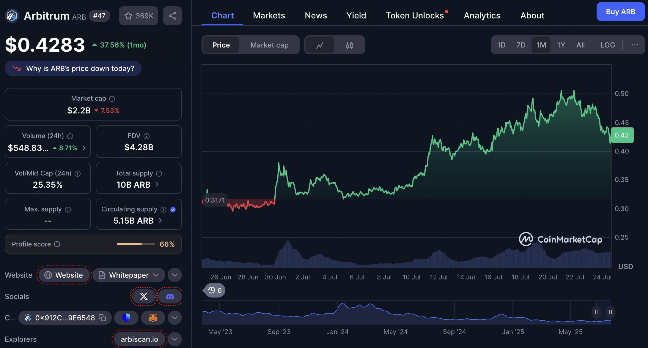 Harga Arbitrum saat ini berada di level $0.4283 (sekitar Rp6.970), mencatatkan kenaikan 37,59 persen dalam 30 hari terakhir. Meski dalam 24 jam terakhir sempat terkoreksi 9,74 persen, indikator teknikal masih memberikan sinyal penguatan jangka menengah.