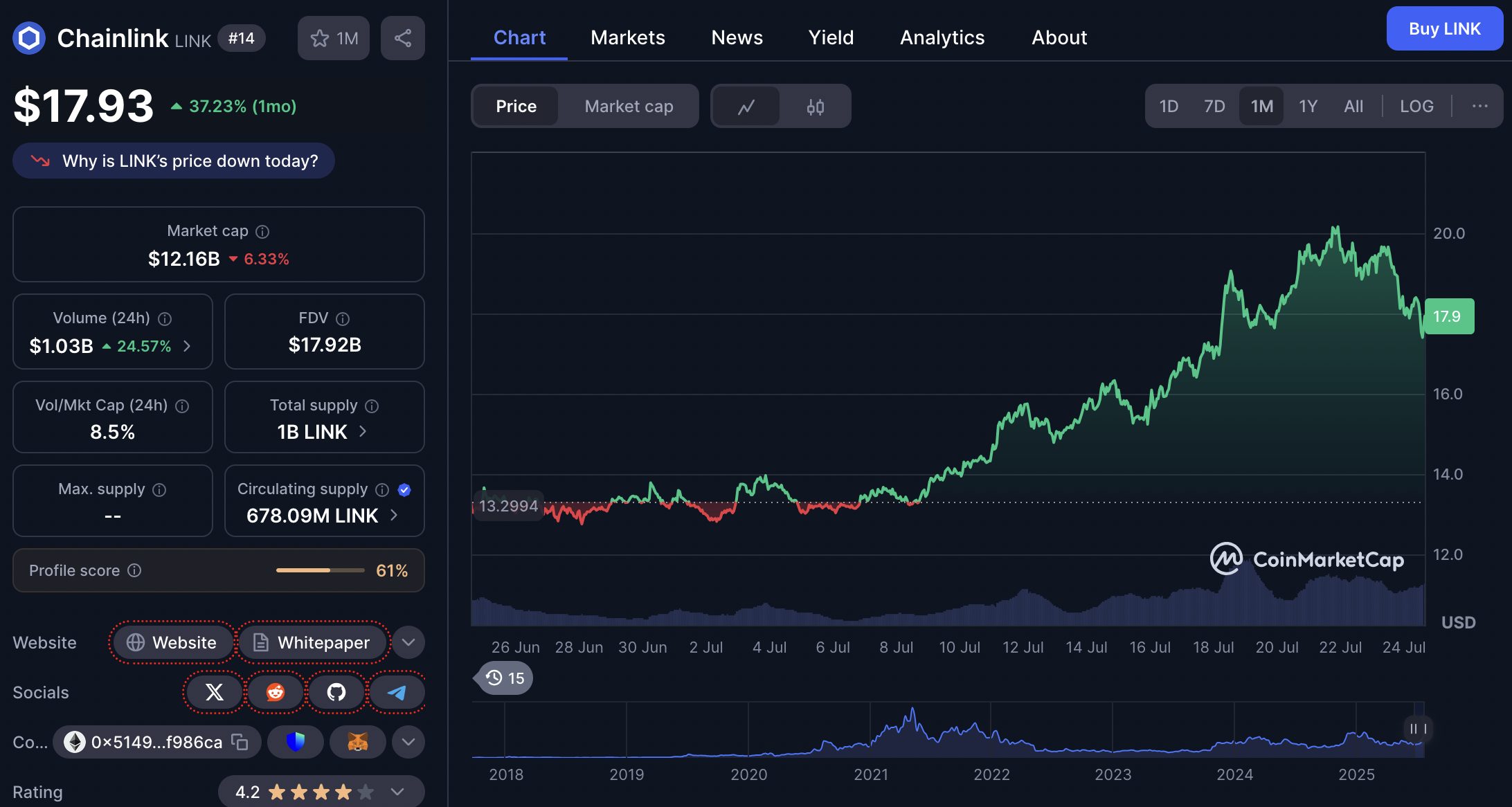Chainlink (LINK) mencetak kenaikan 37,22 persen dalam 30 hari terakhir dan saat ini diperdagangkan di level $17.93 atau Rp292.000. Apa yang membedakan LINK dari altcoin lainnya adalah posisi strategisnya dalam revolusi RWA (real-world assets) dan DeFi.