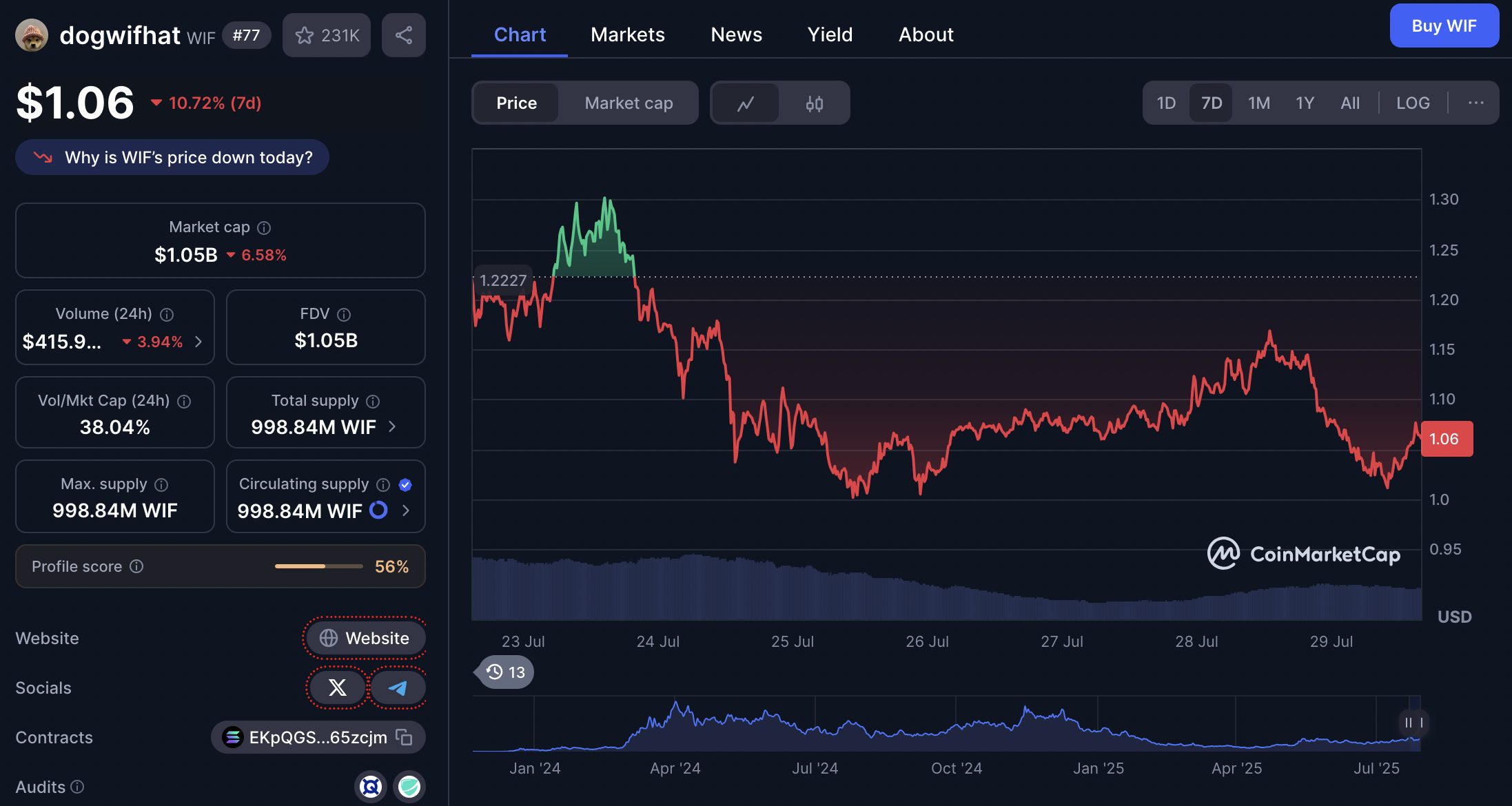 harga Dogwifhat 29 juli 2025
