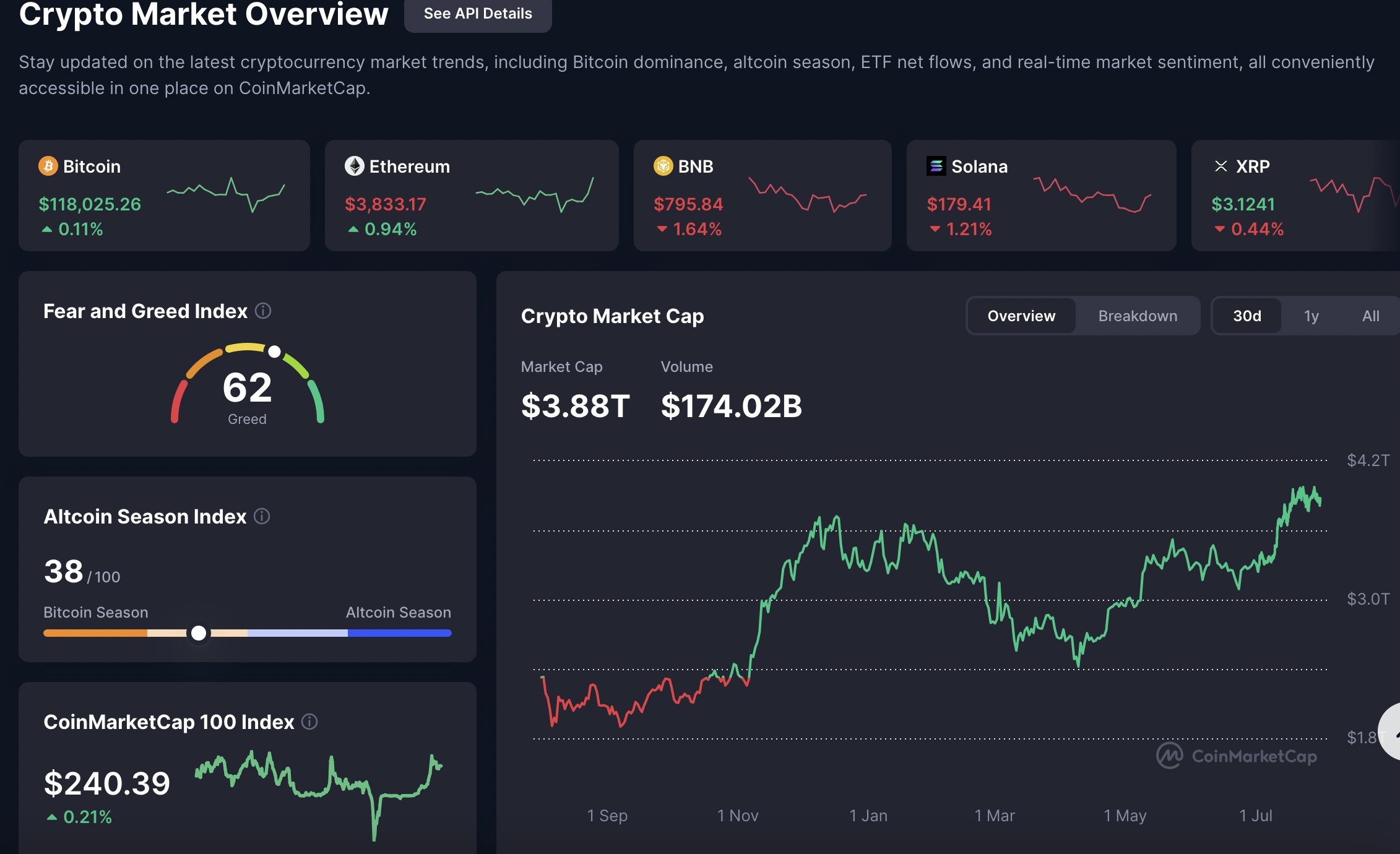 Total kapitalisasi pasar crypto global kini berada di angka 3,88 triliun dolar AS atau sekitar Rp6373 triliun, dengan volume perdagangan harian sebesar 174,02 miliar dolar AS atau setara Rp2.858 triliun