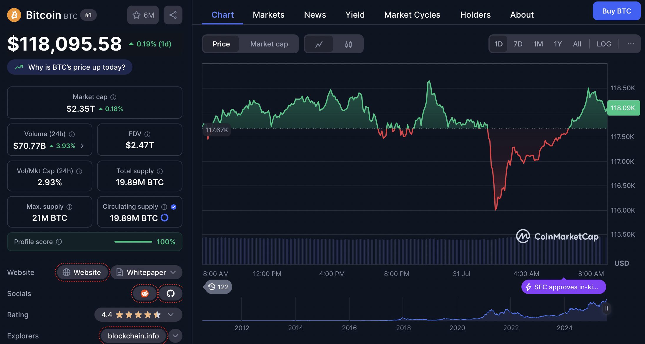 Volume transaksi Bitcoin dalam 24 jam terakhir mencapai 69,81 miliar dolar AS atau sekitar Rp1.147 triliun, menunjukkan likuiditas yang sangat tinggi dibandingkan crypto lainnya