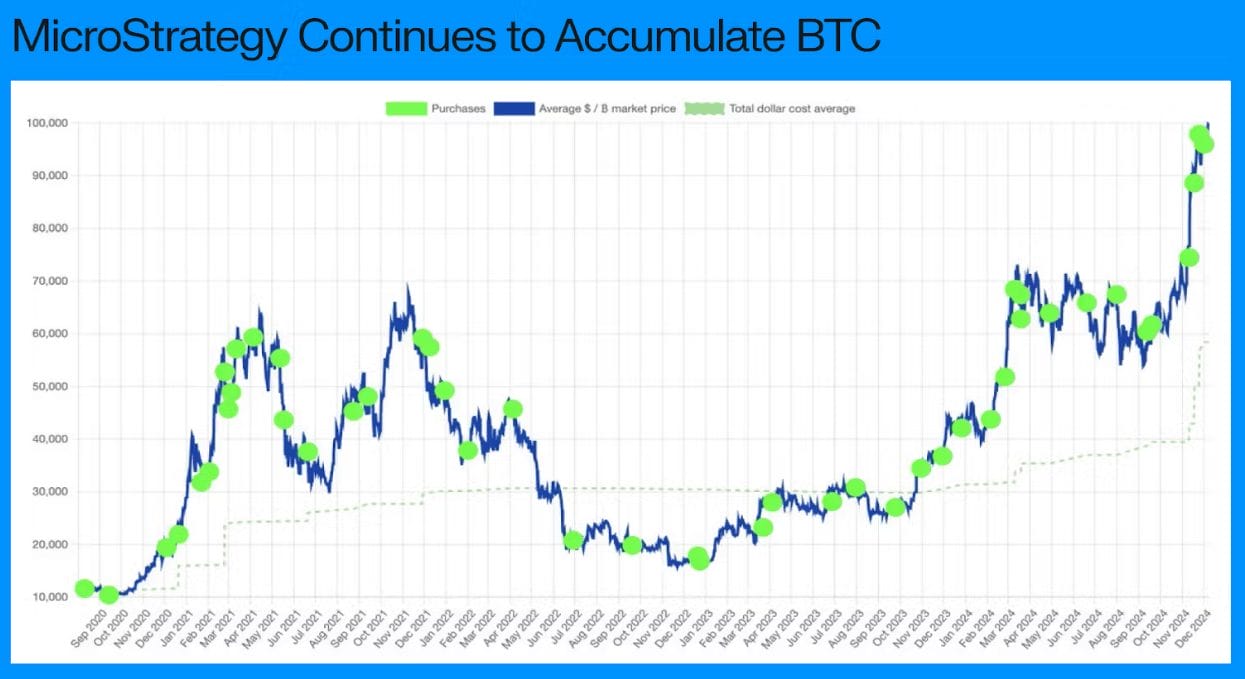 grafik kepemilikan BTC dari Microstrategy