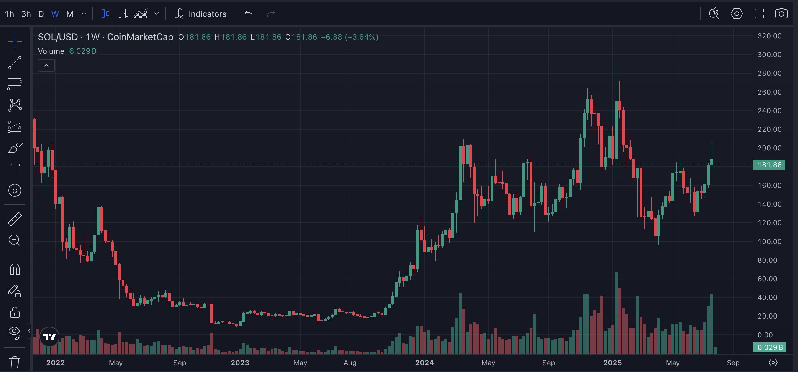 Harga Solana - Prediksi Harga Solana