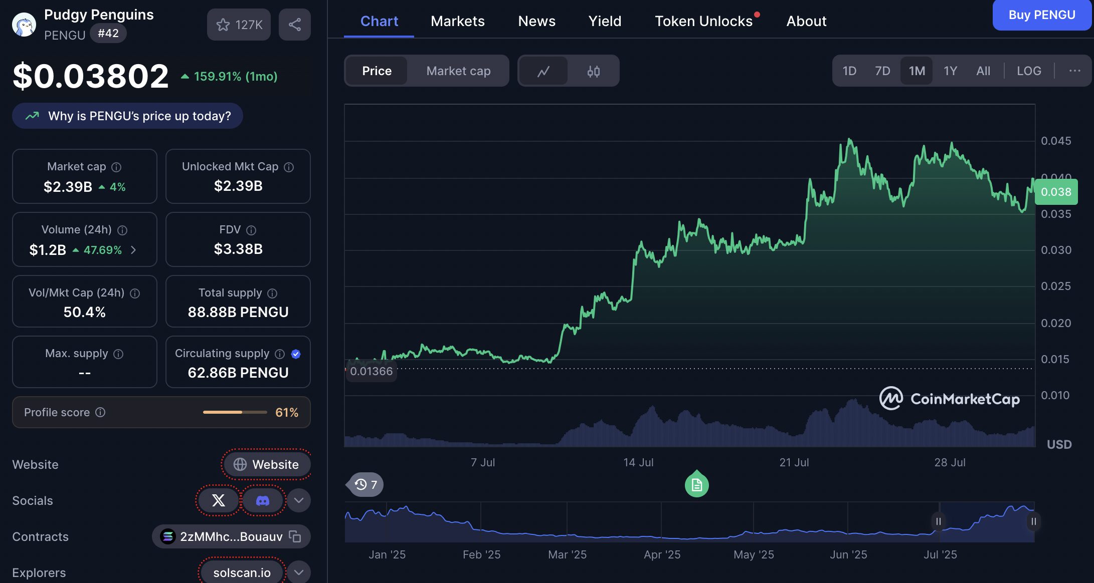 PENGU mengalami lonjakan harga sebesar 159,89 persen dalam 30 hari terakhir, dengan nilai pasar yang kini mencapai sekitar 2,39 miliar dolar atau sekitar Rp39,444,144,000,000 (kurs Rp16.496/USD). Harga saat ini berada di kisaran $0,03806 atau setara Rp628,300, dan mencerminkan kekuatan fundamental serta respons pasar yang semakin positif terhadap proyek ini.