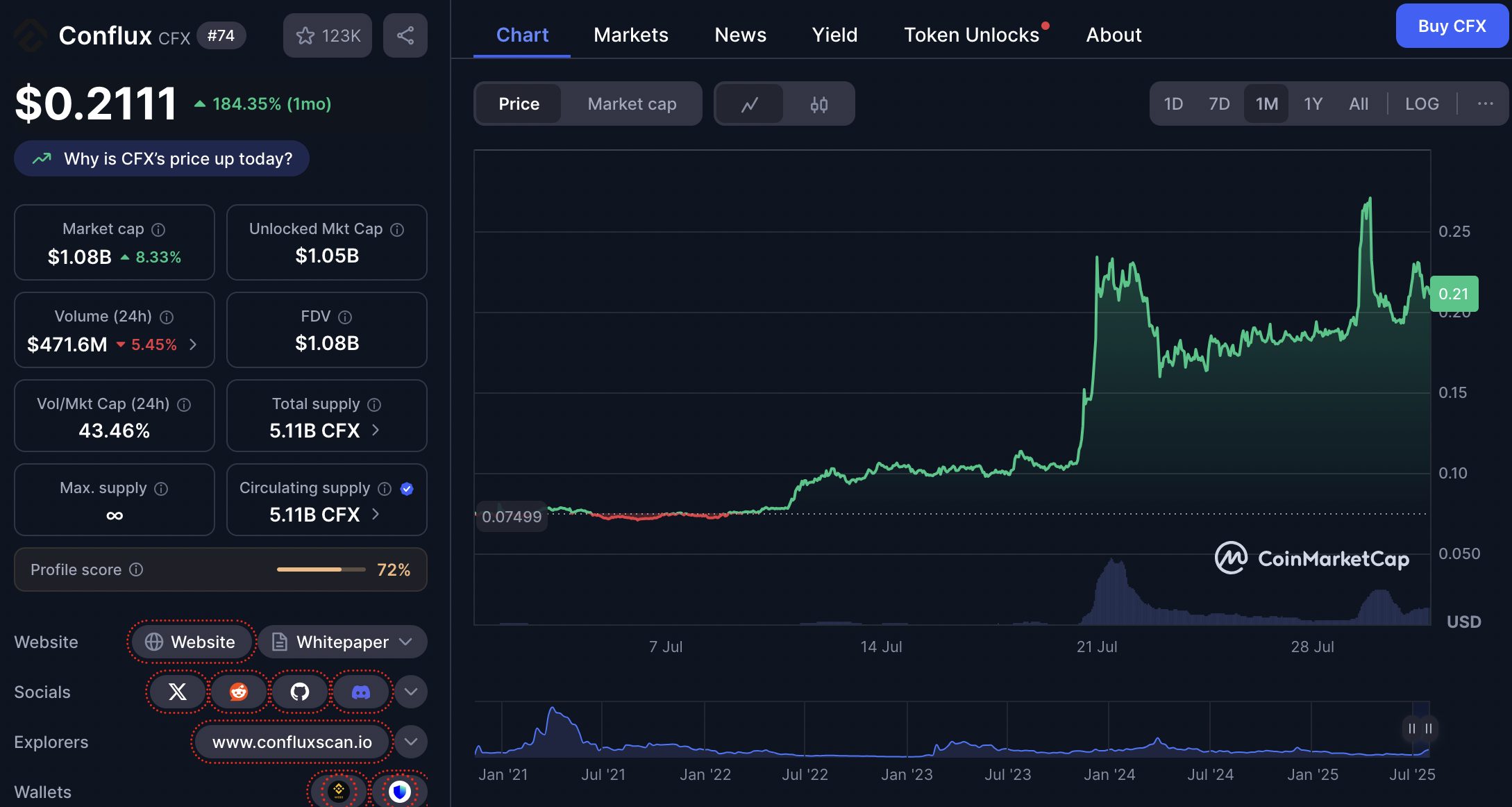 Conflux (CFX) mencatat kenaikan harga spektakuler sebesar 184,28 persen dalam sebulan terakhir. Saat ini, harga CFX berada di level $0,2110 atau sekitar Rp3.481.456 (kurs Rp16.496/USD), menjadikannya salah satu altcoin dengan performa mingguan terbaik pada akhir Juli.