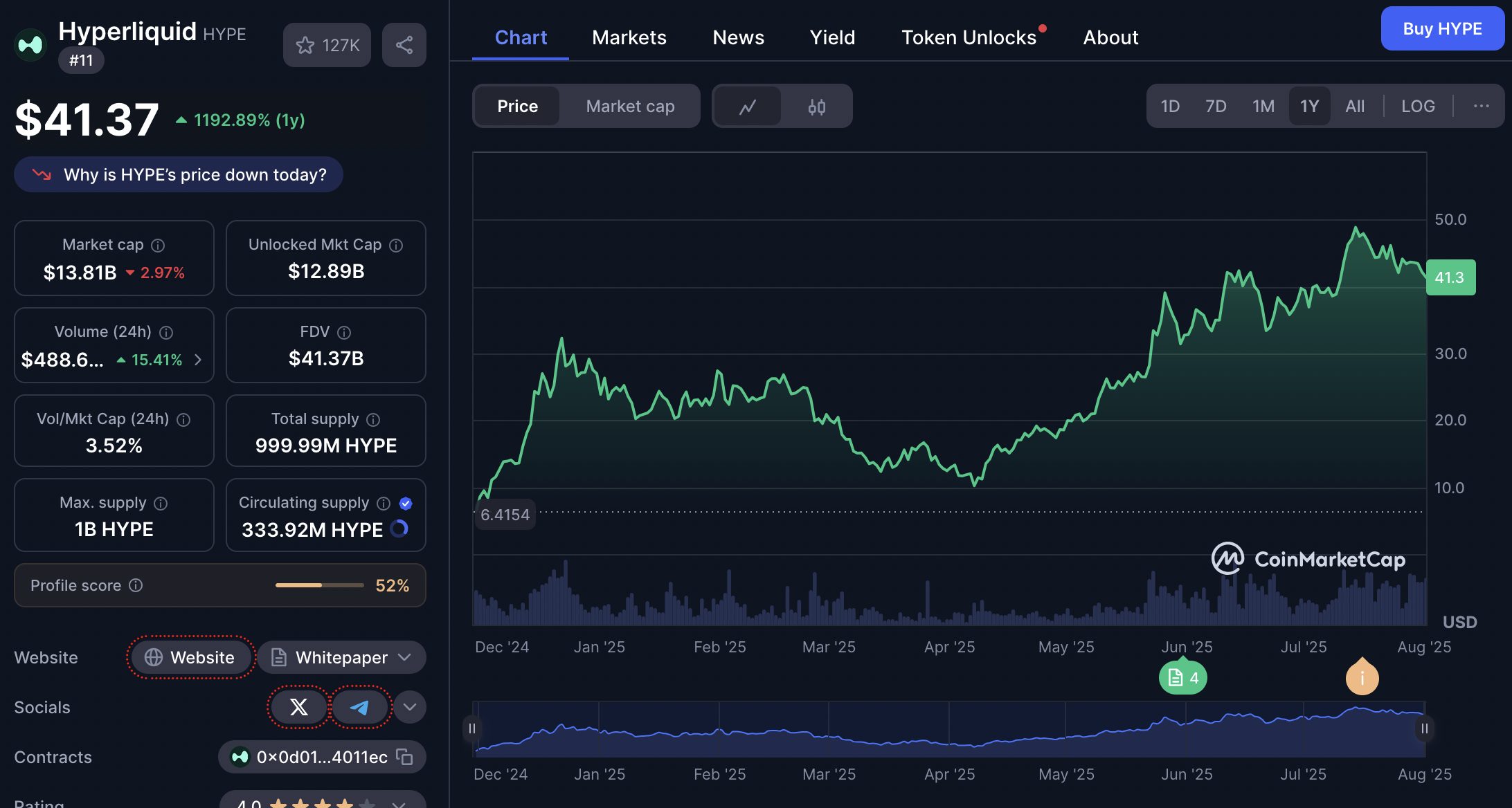 Selama setahun terakhir, HYPE mencatatkan kenaikan harga sebesar 1.192,76 persen. Nilai kapitalisasi pasar saat ini mencapai $13,81 miliar atau setara Rp227,788 triliun. Volume perdagangan 24 jam terakhir mencapai $488,62 juta atau sekitar Rp8,061 triliun, menunjukkan likuiditas pasar yang tinggi.