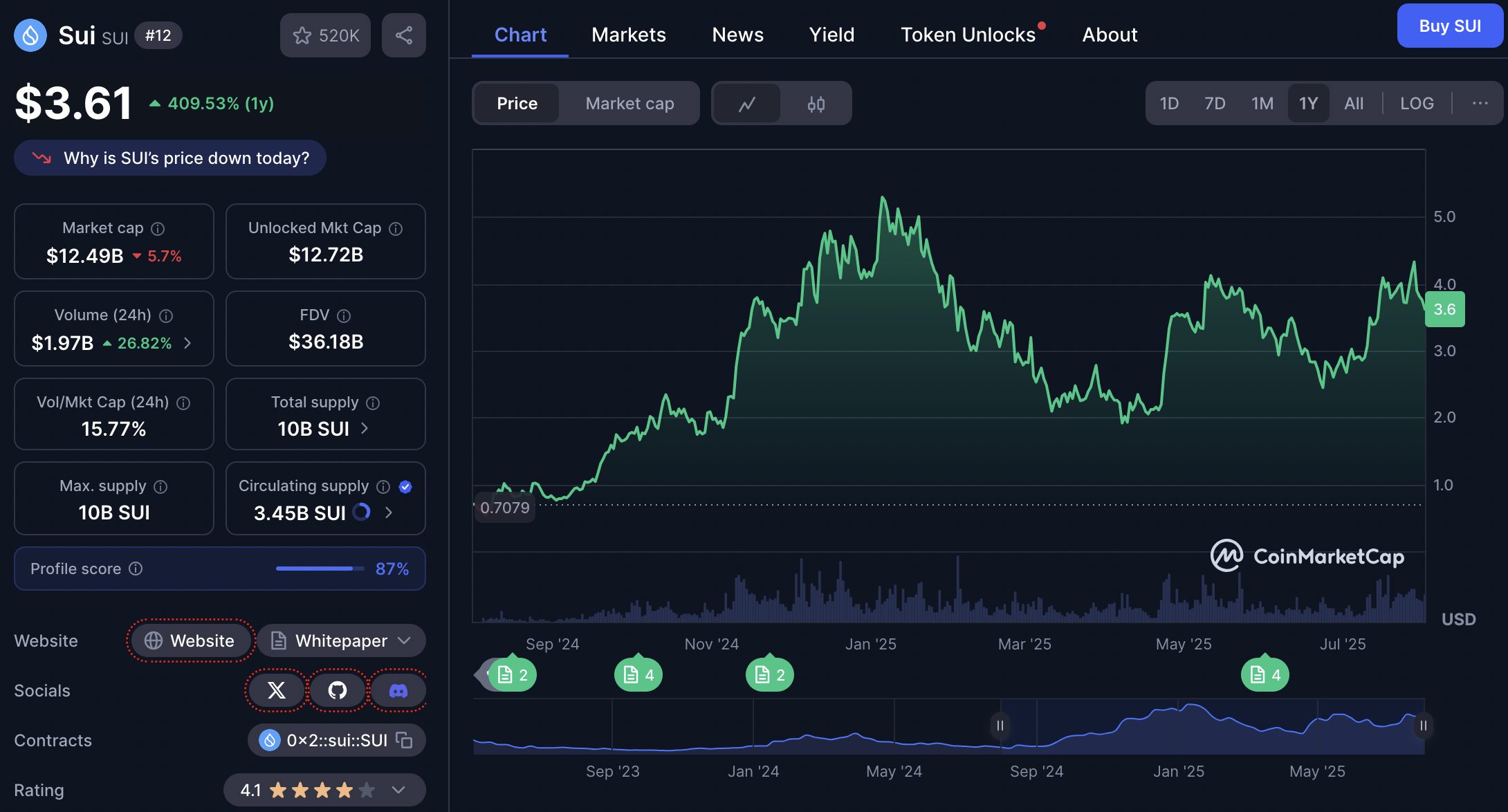 Sui (SUI) menempati posisi ke-12 dalam kapitalisasi pasar crypto global dengan harga terkini sebesar $3.61 atau sekitar Rp59.572. Proyek ini telah mengalami kenaikan harga sebesar 409,75 persen selama 12 bulan terakhir.