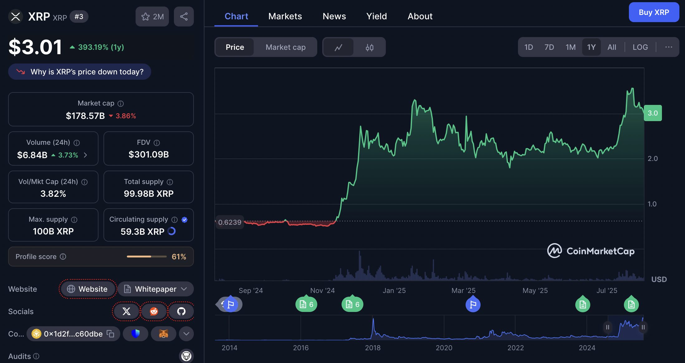 XRP menempati posisi ketiga dalam kapitalisasi pasar global dengan harga terkini sebesar $3.01 atau sekitar Rp49.665. Kenaikan harga selama 12 bulan terakhir mencapai 392,33 persen, memperkuat posisi XRP sebagai salah satu aset paling kuat dalam kategori utilitas keuangan.