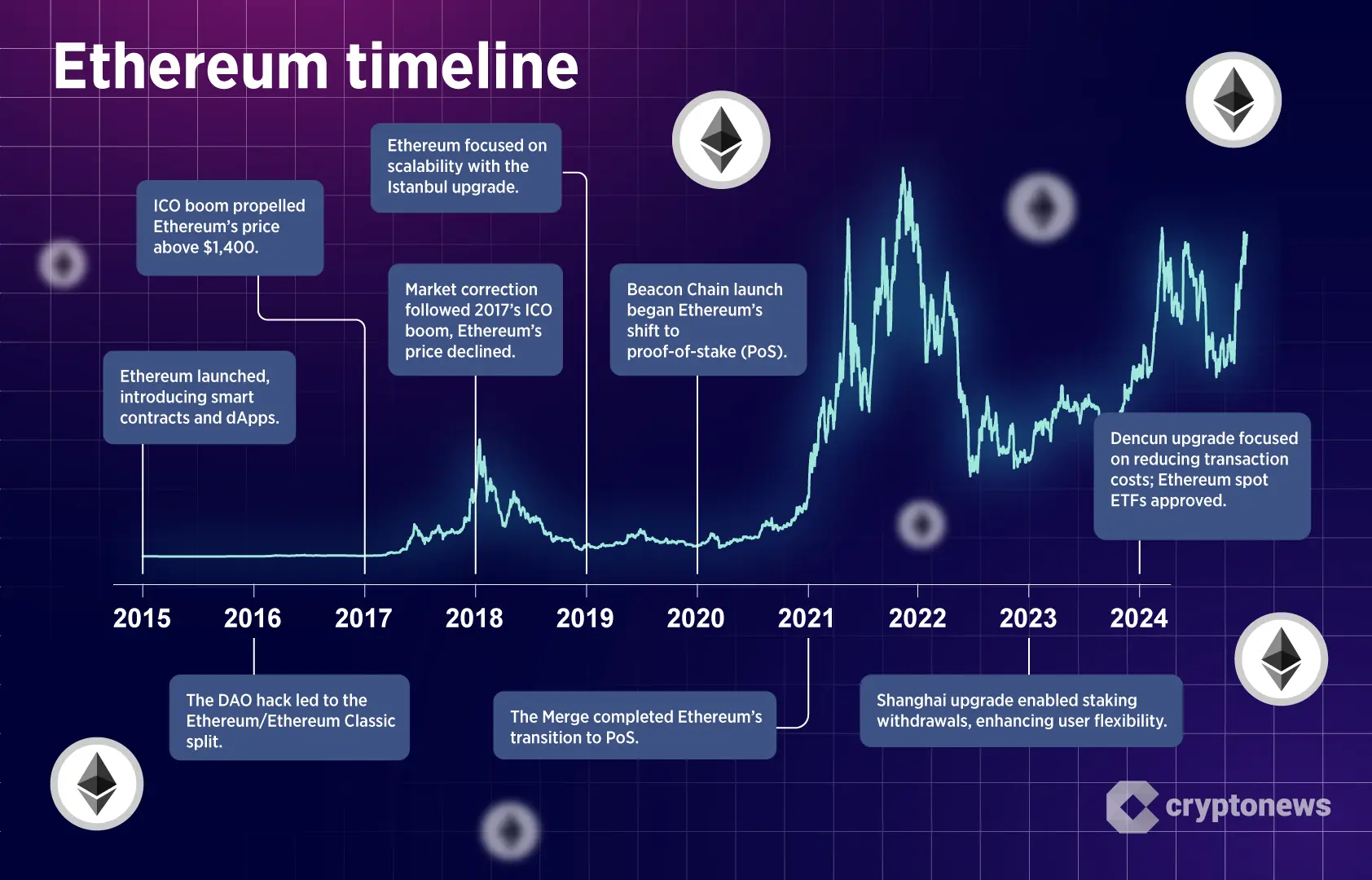 Ethereum Timeline - Prediksi Harga Ethereum