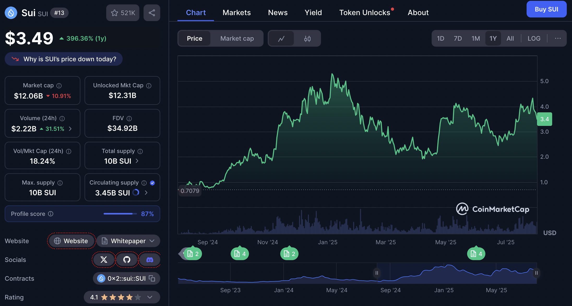 harga sui 1 agustus 2025
