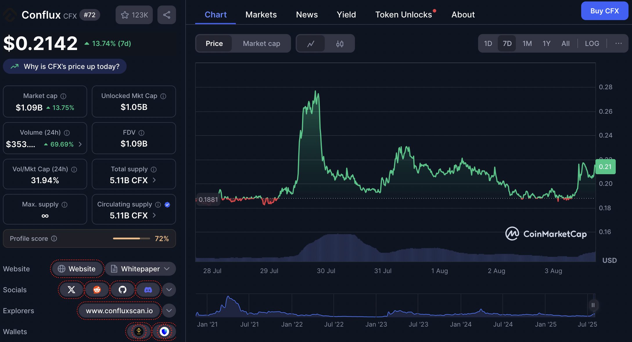 Dengan kapitalisasi pasar sebesar 1,07 miliar dolar AS atau sekitar Rp17.530.810.000.000, dan volume transaksi harian mencapai 347,08 juta dolar AS atau sekitar Rp5.688.291.640.000, Conflux menempati posisi penting di pasar altcoin saat ini. Harga tokennya saat ini berada di level $0,2098 atau sekitar Rp3.438, dan telah naik sebesar 11,72% selama tujuh hari terakhir.
