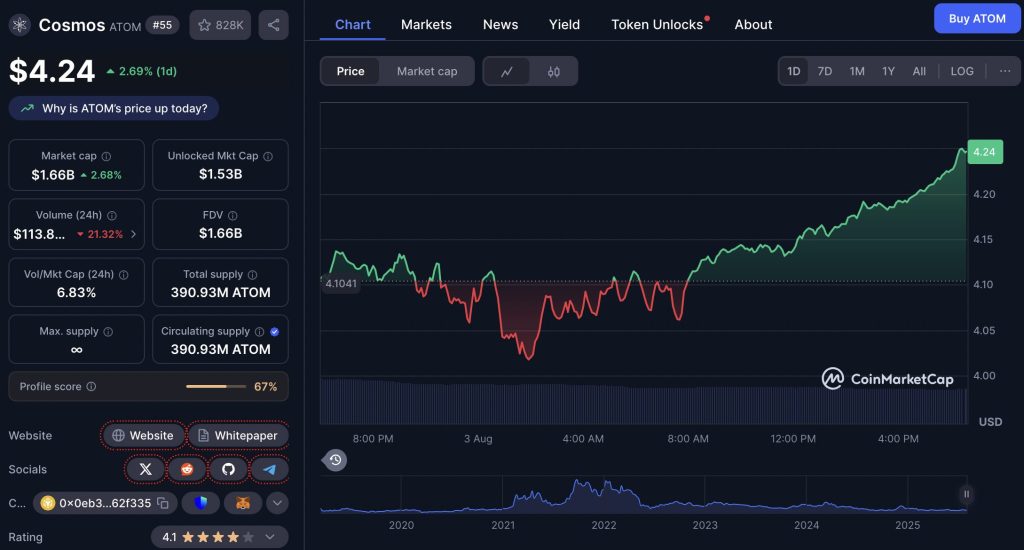 Harga ATOM saat ini berada di level $4,24 atau sekitar Rp69.407, dengan kapitalisasi pasar sebesar 1,65 miliar dolar AS atau sekitar Rp27.516.450.000.000. Volume perdagangan harian tercatat sebesar $113,7 juta atau sekitar Rp1.863.897.100.000, dan mengalami kenaikan 2,64% dalam 24 jam terakhir.