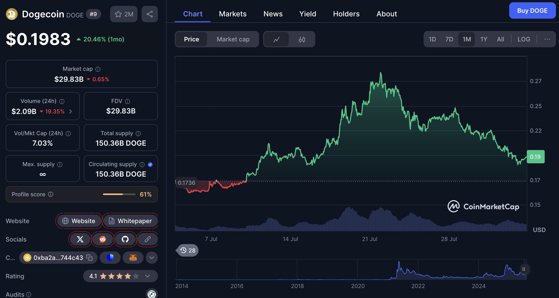 harga dogecoin 3 agustus 2025