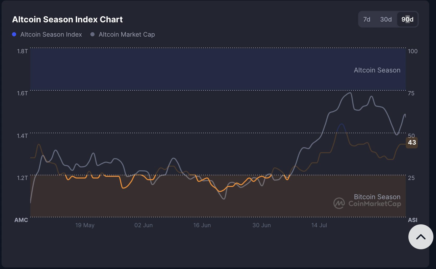 Altcoin Season Index merupakan salah satu indikator kunci dalam menilai apakah pasar altcoin sedang dalam tren naik. Index ini menyatakan bahwa Altcoin Season dimulai apabila 75% dari 100 aset crypto teratas (tidak termasuk stablecoin) mencatatkan kinerja yang lebih baik daripada Bitcoin selama 90 hari terakhir. Saat ini, banyak sinyal menunjukkan bahwa kita semakin dekat dengan titik tersebut.