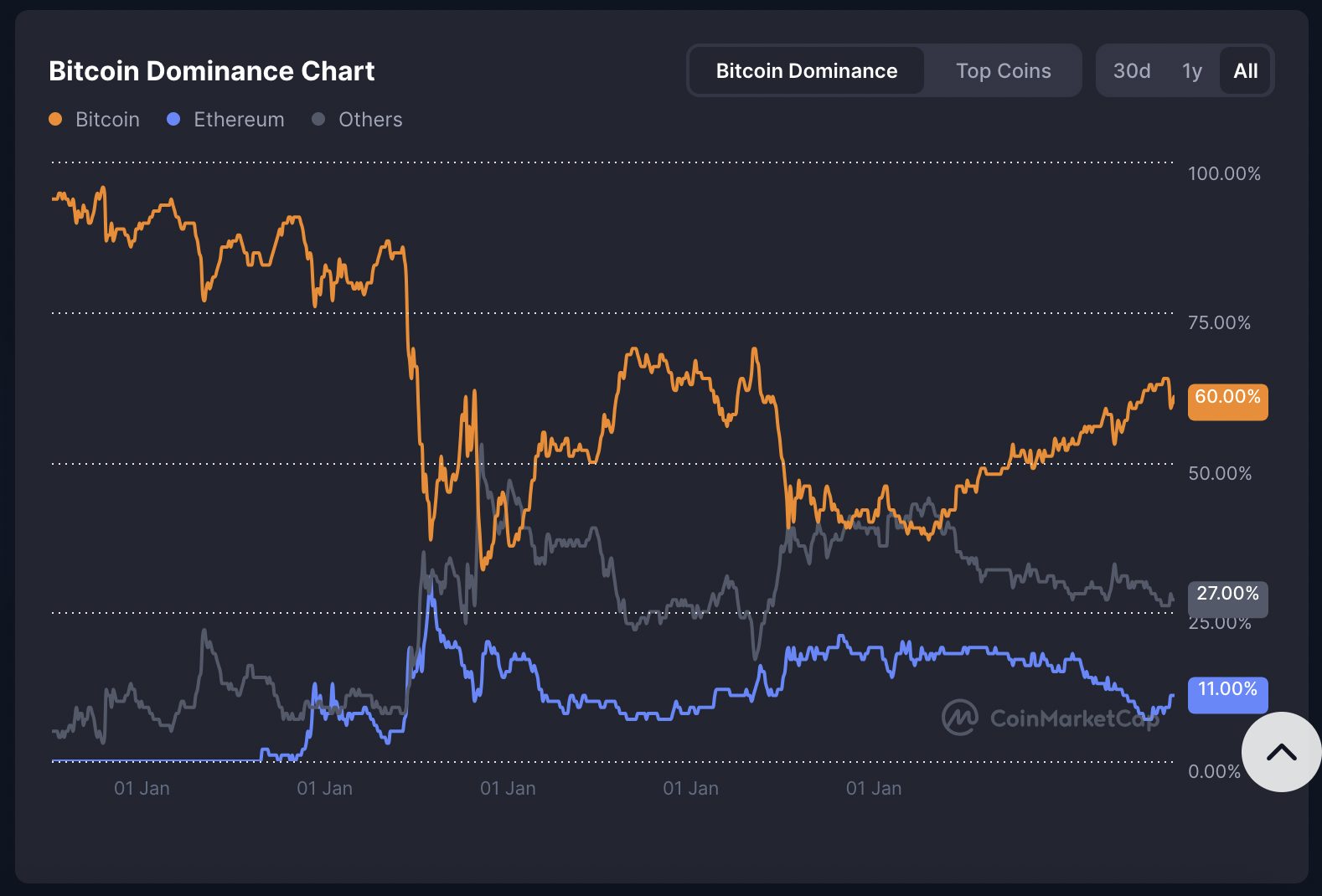 Penurunan dominasi pasar Bitcoin (Bitcoin Dominance) juga memperkuat skenario ini. Saat ini, dominasinya turun hingga ke level 61%. Berdasarkan pola historis, ketika Bitcoin Dominance menyentuh level di bawah 60%, dana investasi mulai keluar dari Bitcoin dan masuk ke altcoin dalam jumlah besar. Perpindahan modal ini berpotensi memicu lonjakan harga besar-besaran di pasar altcoin.