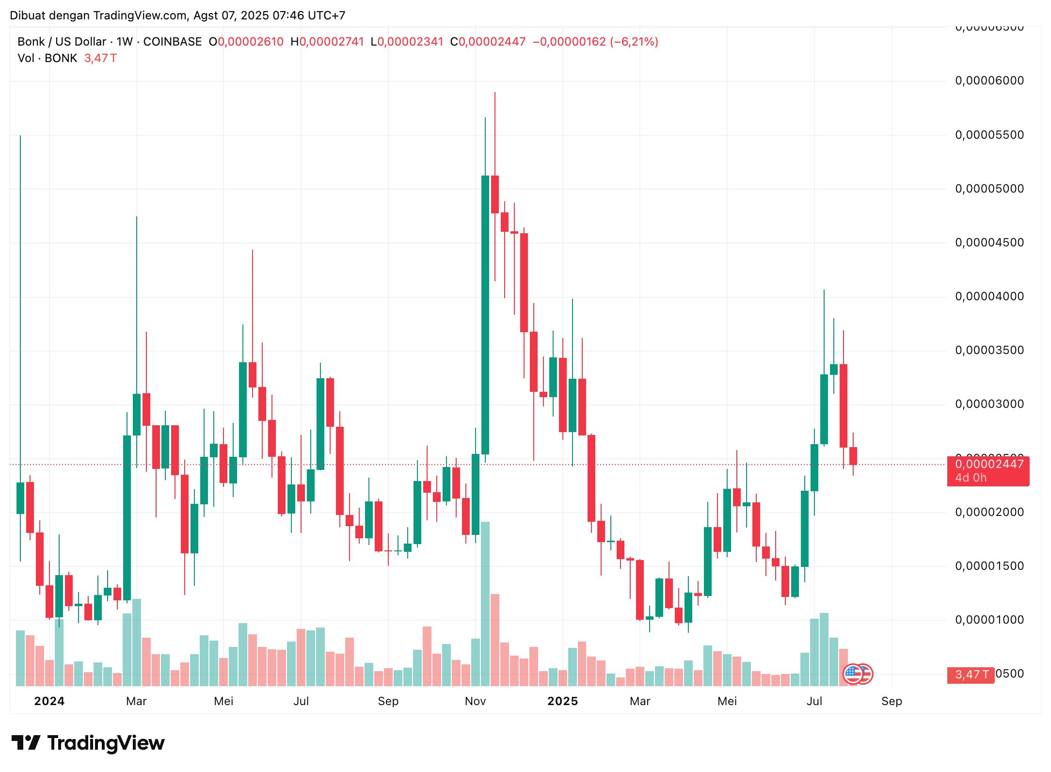 BONK - Prediksi harga Maxi Doge