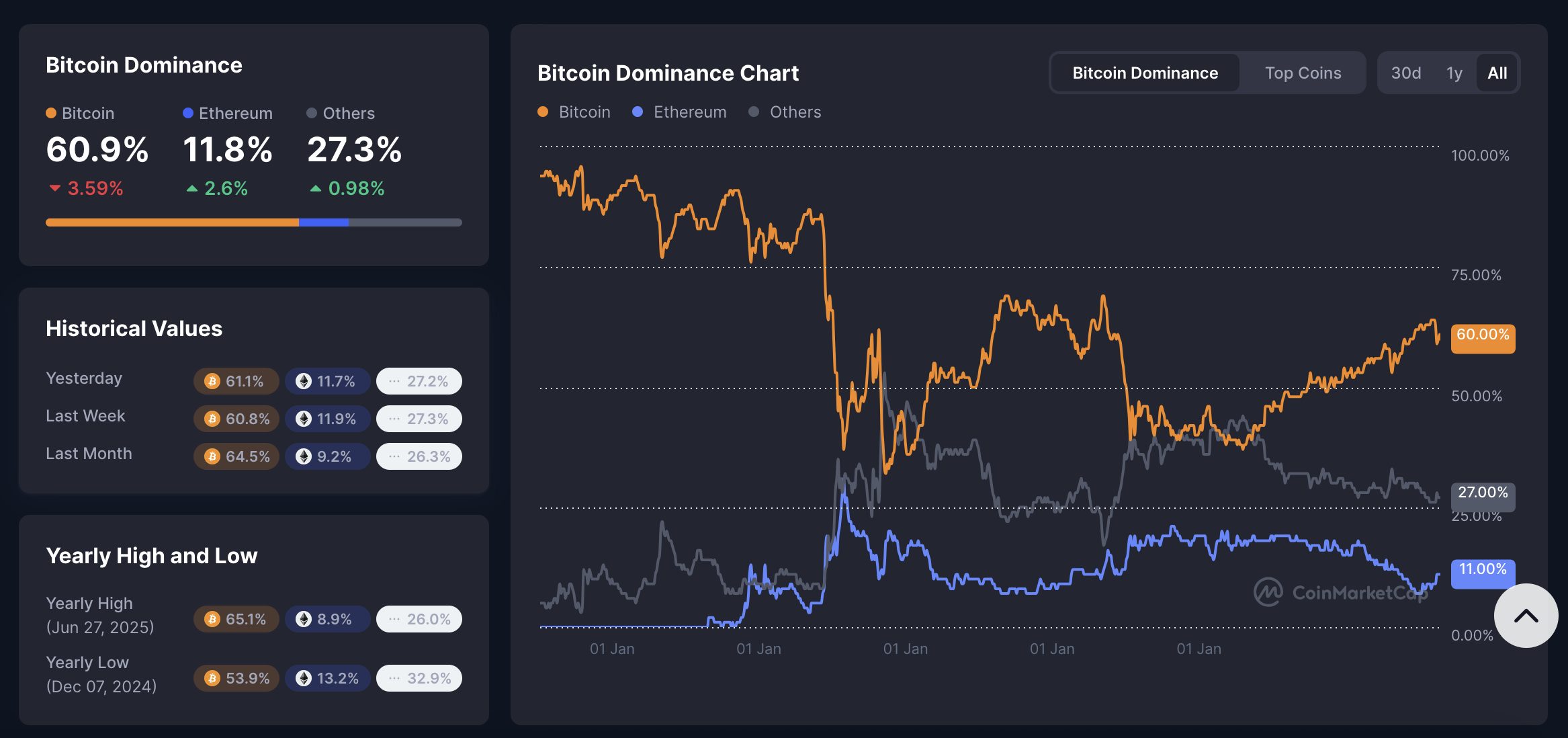 dominasi pasar Bitcoin mengalami penurunan dari 65,38% pada Juni menjadi 60,9% saat ini. Penurunan sebesar 4,3% ini diyakini sebagai bukti bahwa altcoin sedang menyerap lebih banyak minat dan modal dari para pelaku pasar besar