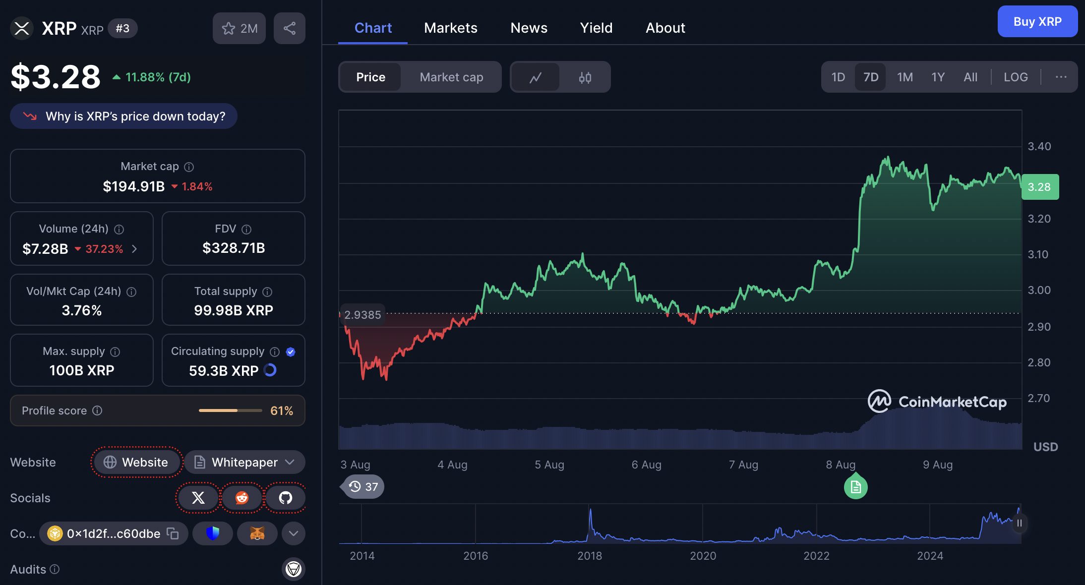XRP saat ini diperdagangkan di $3.28 atau sekitar Rp53.476, naik 12,08% dalam 7 hari terakhir. Kapitalisasi pasar mencapai $194,95 miliar (Rp3.173 triliun) dengan volume perdagangan 24 jam sebesar $7,32 miliar (Rp119,21 triliun), melonjak 36,61% dari sehari sebelumnya.