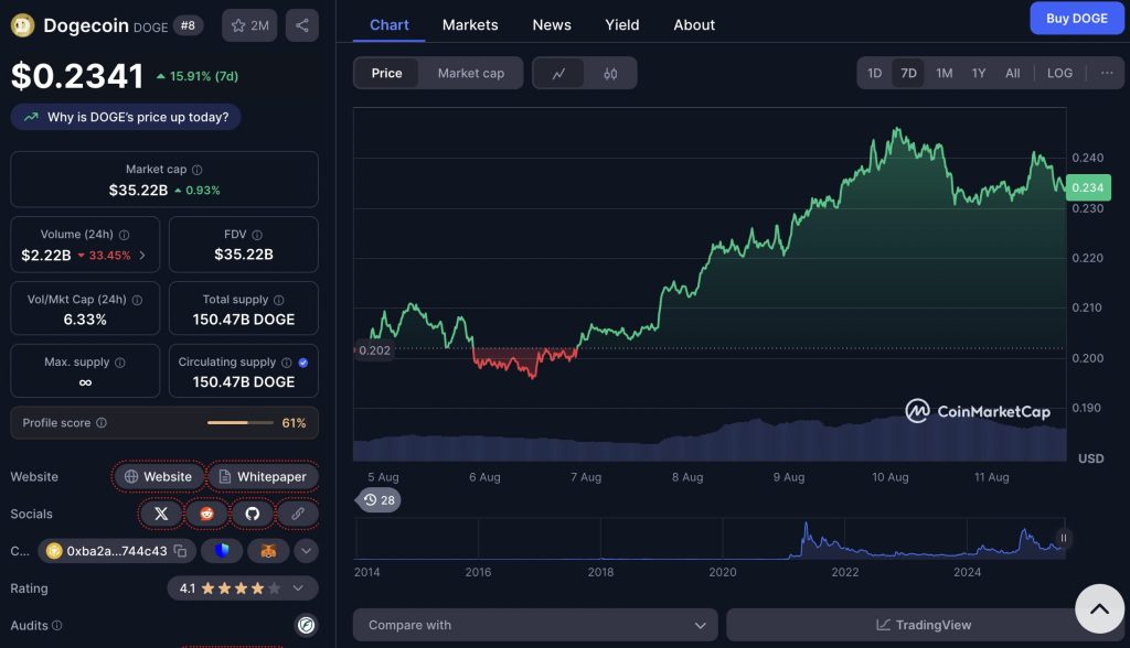 harga dogecoin 11 agustus 2025