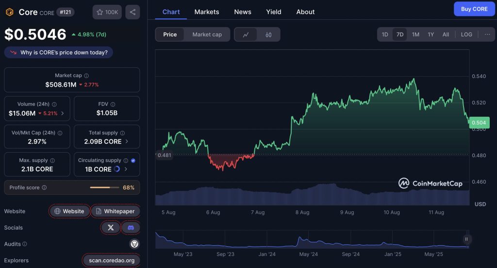 Harga CORE berada di $0.5053 (sekitar Rp8.232) per 11 Agustus 2025, naik 4,98 persen dalam tujuh hari terakhir. Market cap tercatat $509.24 juta (sekitar Rp8,296 triliun) dengan kenaikan harian 2,12 persen, dan volume 24 jam di $15.14 juta (sekitar Rp246,646 miliar), naik 4,29 persen. FDV berada di $1.06 miliar (sekitar Rp17,268 triliun), sementara rasio Vol/Market Cap sebesar 2,97 persen. Total supply mencapai 2,09 miliar CORE, max supply 2,1 miliar, dan circulating supply sekitar 1 miliar (47,99 persen). Profile score berada di 68 persen.