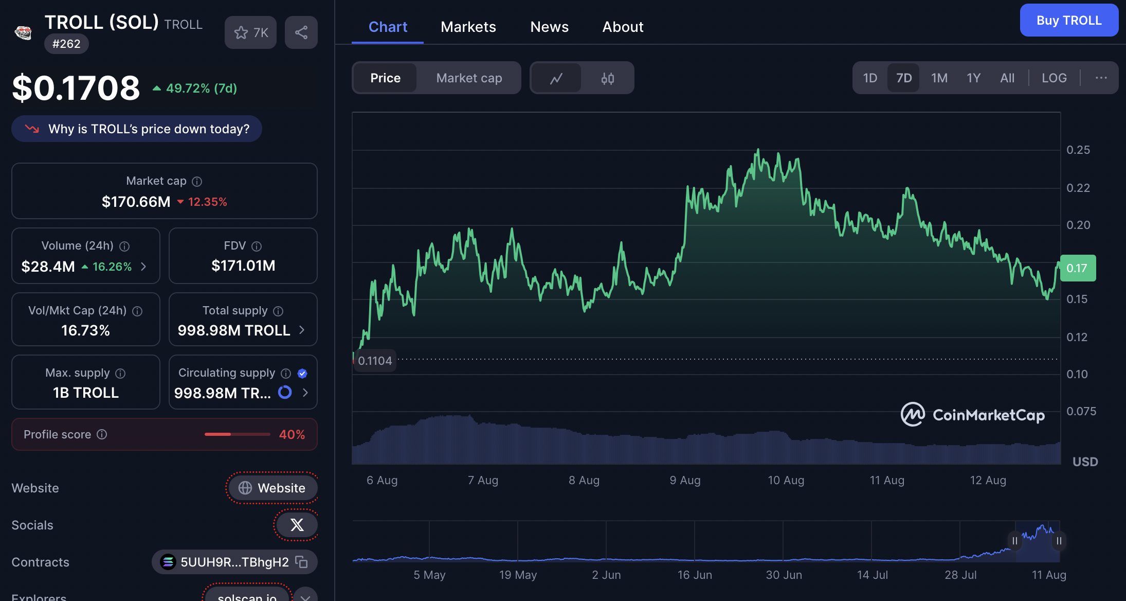 Harga TROLL tampil di 0,1704 USD per token, yang setara sekitar Rp2.779 per token dengan kurs terbaru. Kenaikan 49,35% dalam tujuh hari terakhir menggambarkan volatilitas tinggi yang menjadi ciri memecoin. Kapitalisasi pasar berada di 170,24 juta USD (sekitar Rp2.776.178.585.600), dengan FDV 170,42 juta USD (sekitar Rp2.779.113.924.800). Volume 24 jam tercatat 28,27 juta USD (sekitar Rp461.011.328.800). Rasio volume terhadap market cap berada di 16,73%. Sirkulasi mencapai 998,98 juta TROLL dari total 1 miliar, atau sekitar 99,898% beredar. Skor profil tercatat 40%.