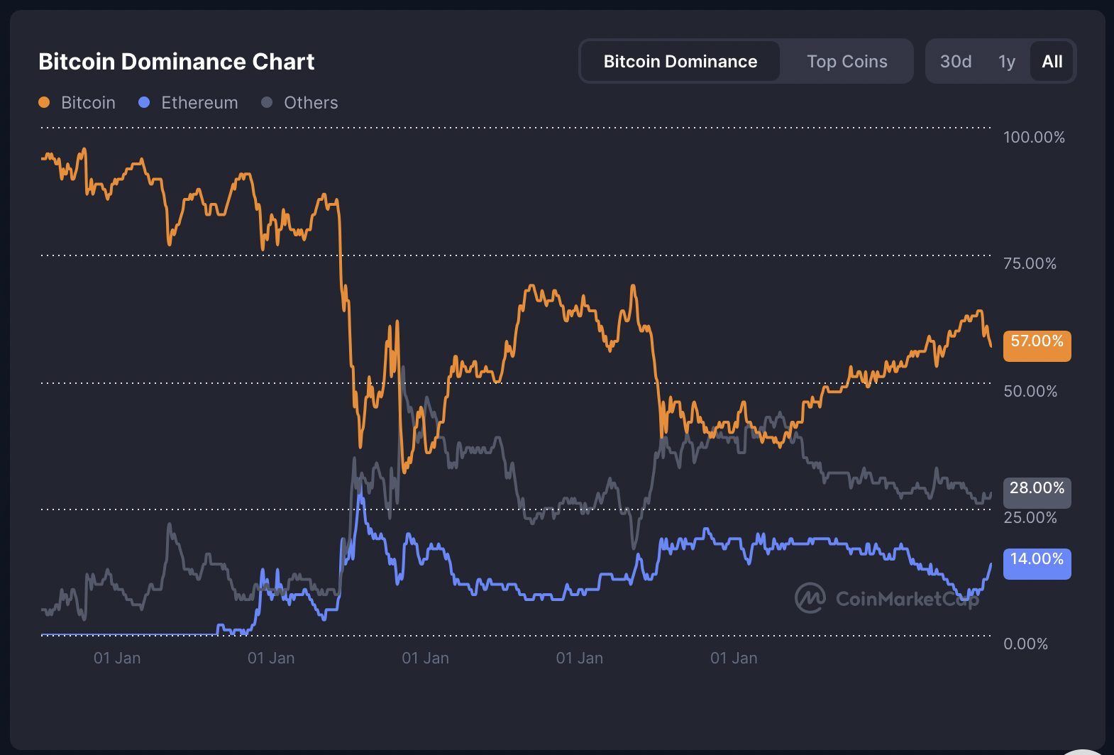 Dominasi Bitcoin turun drastis ke 57,5% (turun 3,19%), sementara Ethereum menguat menjadi 14,1% (naik 2,36%). Sisa pasar altcoin mendominasi 28,4% — tanda kuat bahwa “altcoin season” bukan lagi sekadar wacana.