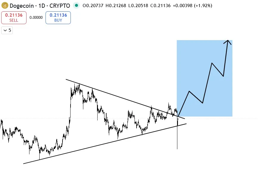 Untuk analisis ini, digunakan Grok AI, chatbot yang memiliki akses real-time ke platform X, mulai dari harga pasar langsung, opini analis, hingga sentimen publik. Grok melihat pola breakout bersih dari formasi descending triangle.
