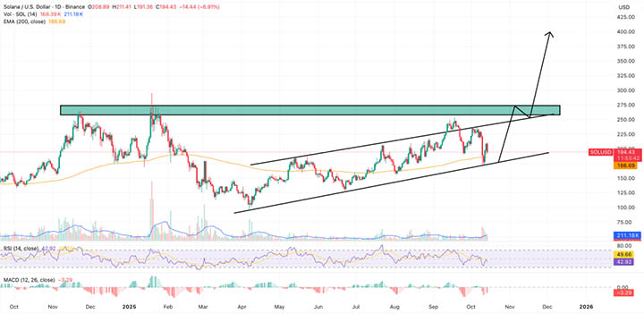 SOL/USD - Prediksi Harga Solana