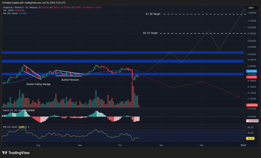 Grafik Prediksi harga Dogecoin 