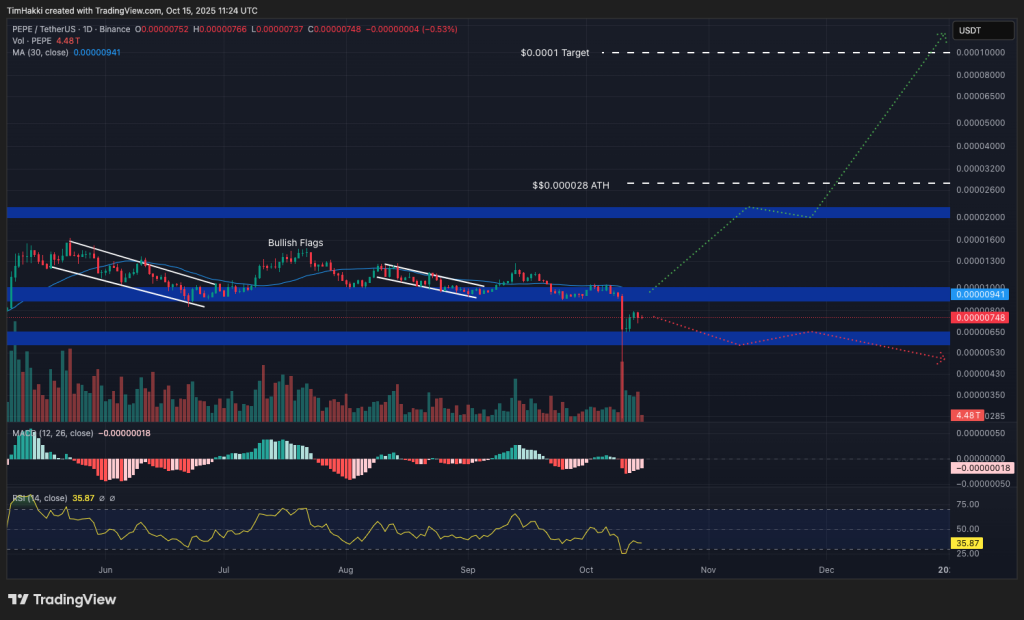 Grafik prediksi harga Pepe - Perflexity AI 