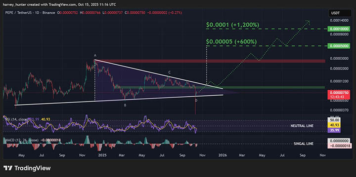 PEPE/USD - Prediksi Harga PEPE