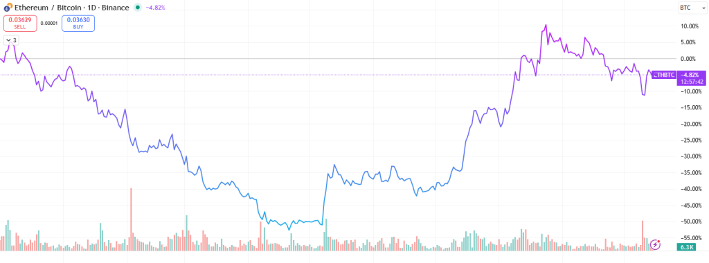 nilai Ethereum terhadap Bitcoin berada di kisaran 0,036 BTC