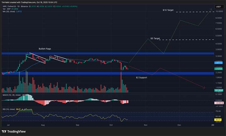 XRP USD - Prediksi Gemini AI