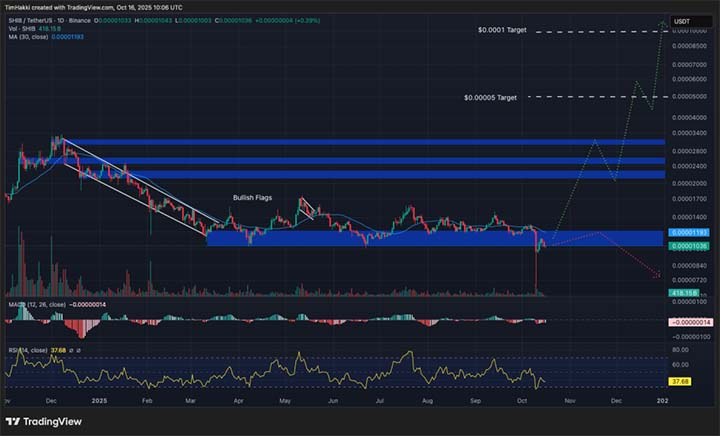 SHIB USD - Prediksi Gemini AI SHIB