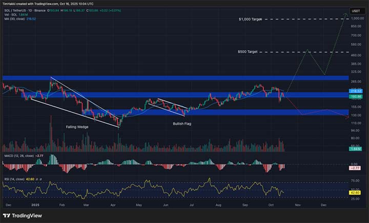 SOL USD - Prediksi SOL Gemini AI