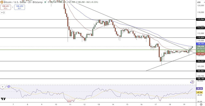 Harga BTC/USD - Prediksi Harga Bitcoin