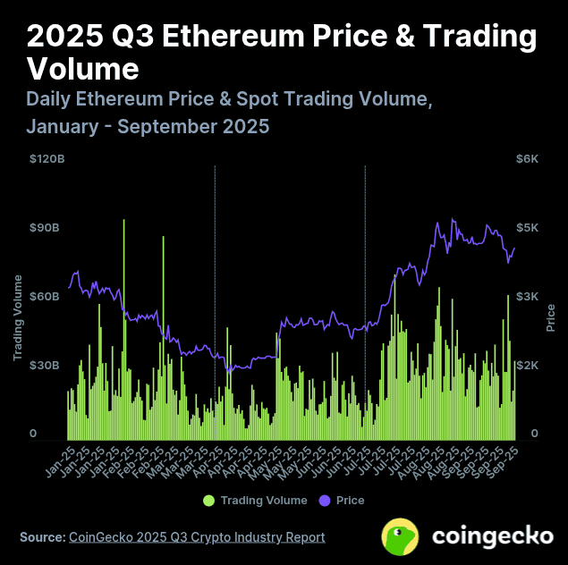 Volume trading Ethereum Q3 2025
