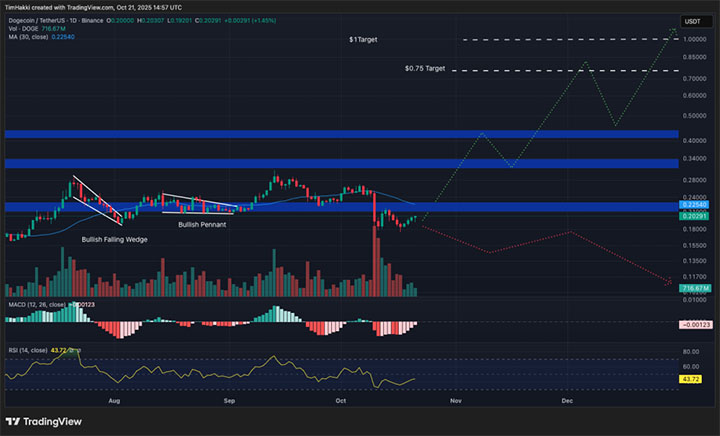 DOGE USDT - Kripto terbaik untuk dibeli