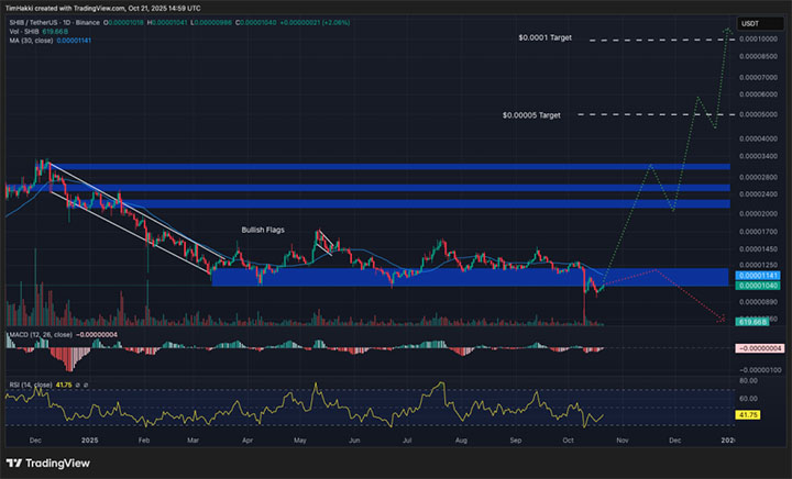 SHIB USDT - Kripto terbaik untuk dibeli