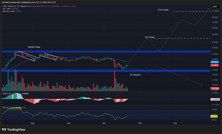 XRP USDT - Kripto terbaik untuk dibeli