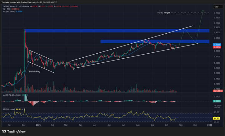 TRX USDT - Kripto Terbaik