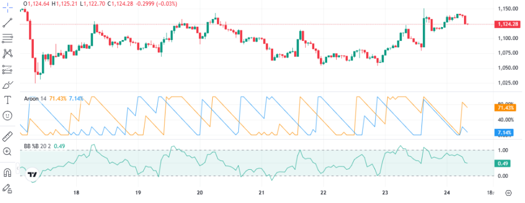 Grafik Fibonacci BNB