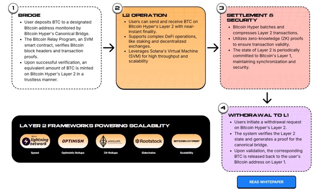 cara kerja bitcoin hyper - Medium