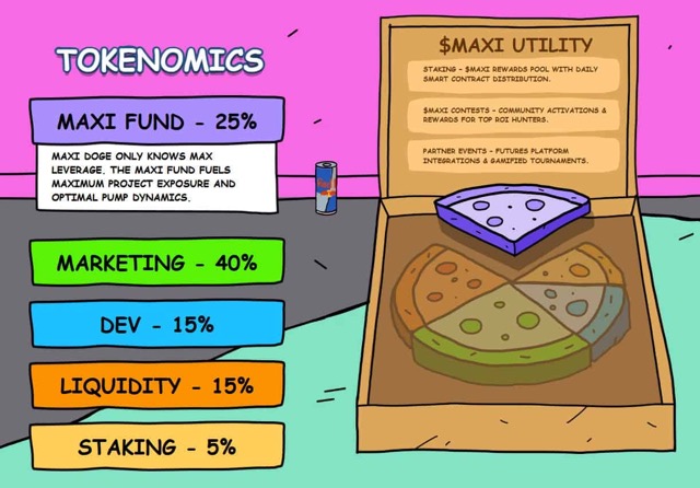 TOKENOMIC MAXI DOGE Medium