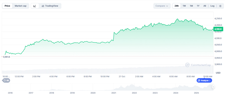 Harga Ethereum - Prediksi harga Ethereum