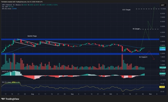 Grafik Prediksi harga XRP