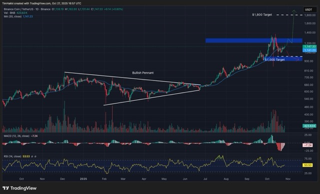 Grafik Prediksi harga BNB