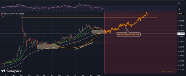 Grafik Prediksi harga Tron