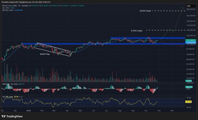 Grafik prediksi harga Bitcoin